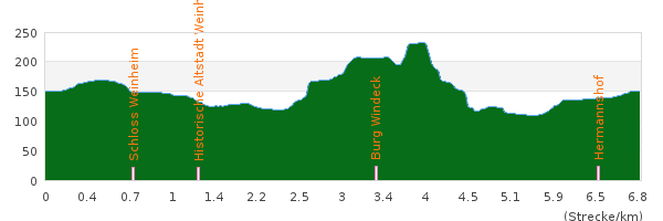 Höhenprofil Odenwald Rundwanderung mit Start/Ziel Zwingenberg