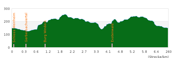 Höhenprofil Odenwald Rundwanderung mit Start/Ziel Zwingenberg