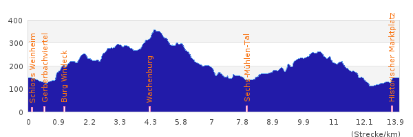 Höhenprofil Odenwald Rundwanderung mit Start/Ziel Zwingenberg