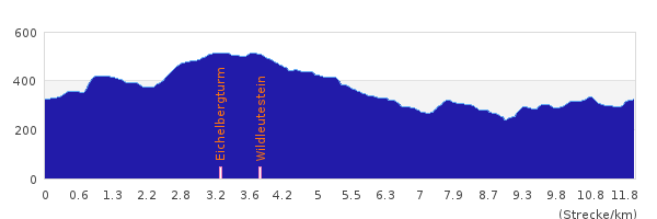 Höhenprofil Odenwald Rundwanderung mit Start/Ziel Zwingenberg