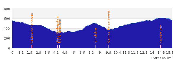 Höhenprofil Odenwald Rundwanderung mit Start/Ziel Zwingenberg