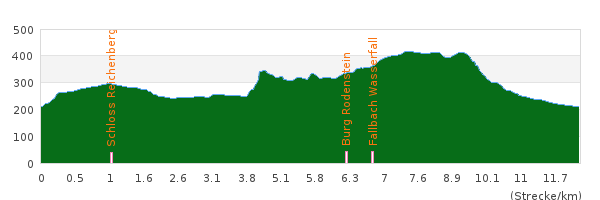 Höhenprofil Odenwald Rundwanderung mit Start/Ziel Zwingenberg