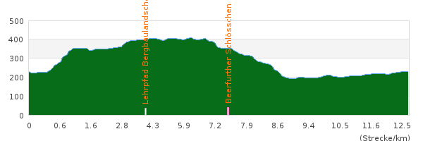 Höhenprofil Odenwald Rundwanderung mit Start/Ziel Zwingenberg