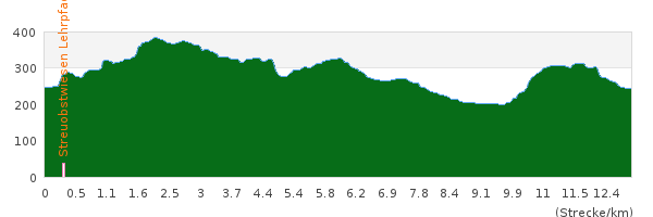 Höhenprofil Odenwald Rundwanderung mit Start/Ziel Zwingenberg