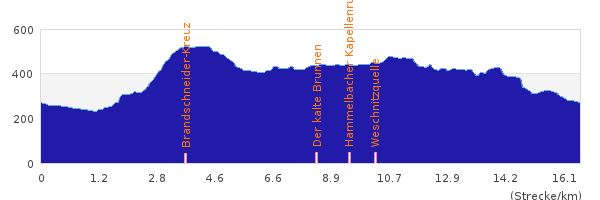 Höhenprofil Odenwald Rundwanderung mit Start/Ziel Zwingenberg