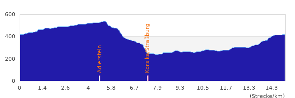 Höhenprofil Odenwald Rundwanderung mit Start/Ziel Zwingenberg