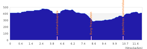 Höhenprofil Odenwald Rundwanderung mit Start/Ziel Zwingenberg